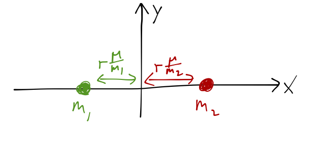 Sketch of the system in the rotating frame.