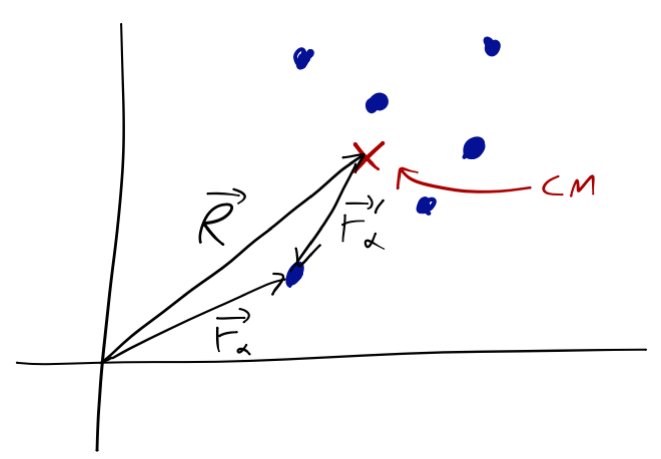 CM of a collection of point masses.